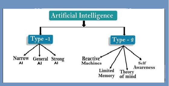 AI types | OnlineITGuru