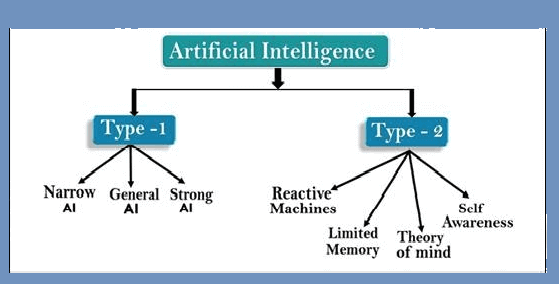 Ai Types