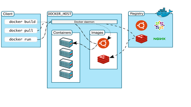What is Docker Architecture? | OnlineITGuru