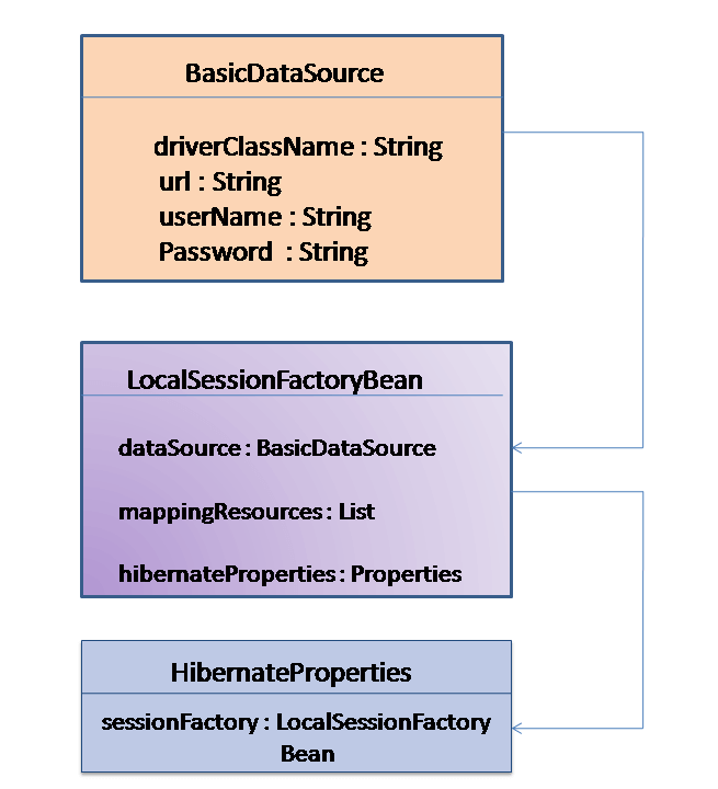 Hibernate Template Class