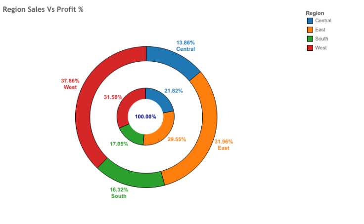 How to create a tableau donut chart | OnlineITGuru