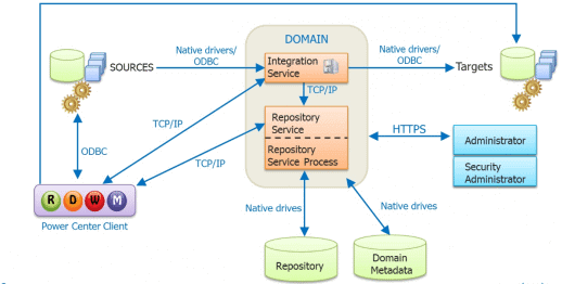 Explain about Informatica PowerCenter Architecture | OnlineITGuru