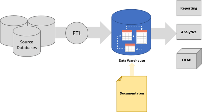 Key differences between data Warehouses and data marts