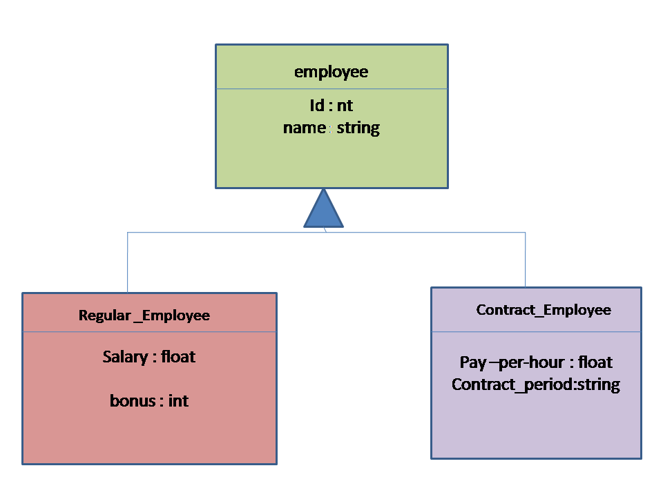 Hierarchy using Annotation
