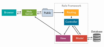 The History of Ruby On Rails Controller | OnlineITGuru