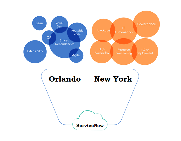 ServiceNow newyork vs Orlando