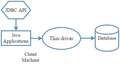Thin Driver