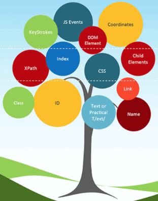 Top commands for Selenium WebElement