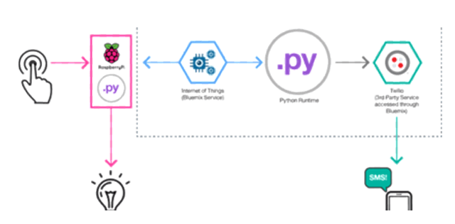 Essential Packages in Python and IOT