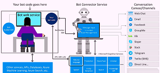What is Azure Bot Service