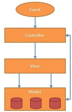 Specialty of Model View Controller architecture