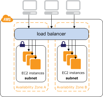 amazon web services information