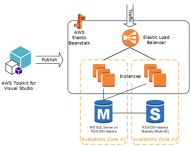 AWS SDK with Dot Net