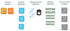 Is AWS Helps Organizations to Grow Rapidly