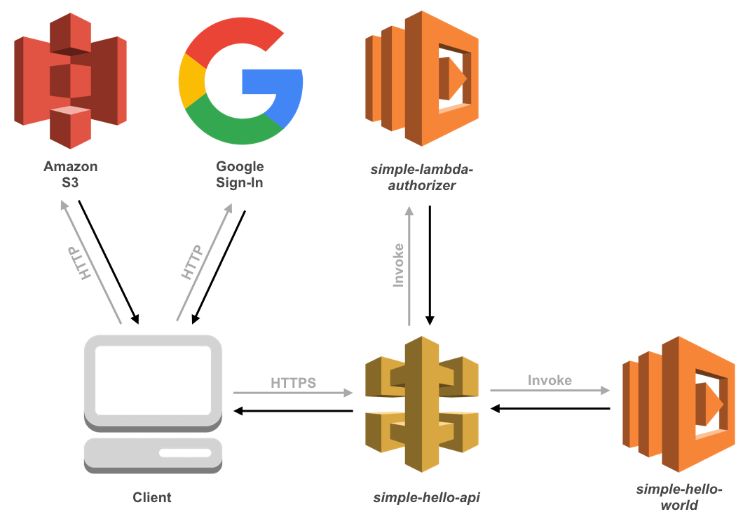 AWS Lambda