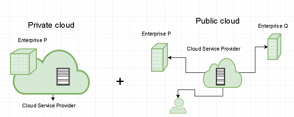 cloud computing