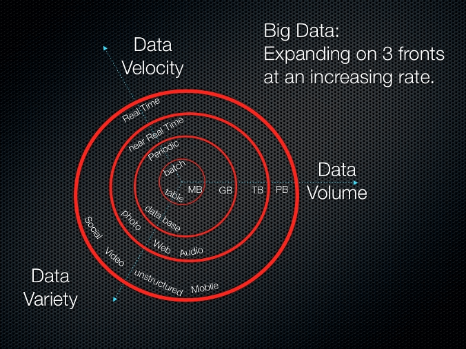 Why is Big data important in IT industry