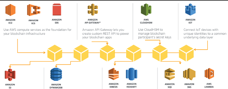 Mystery of AWS Implementation on Blockchain