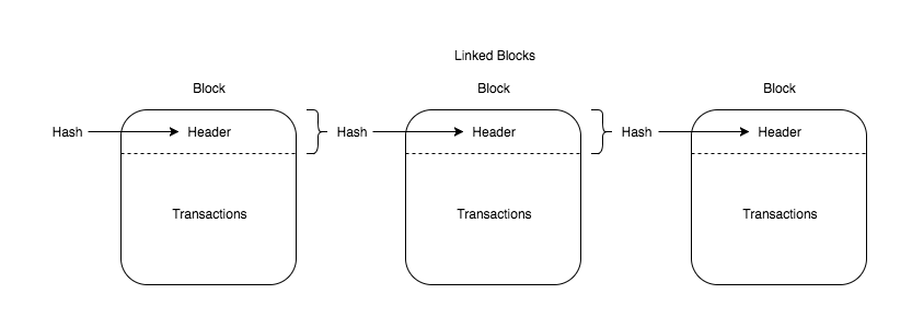 Architecture of Blockchain