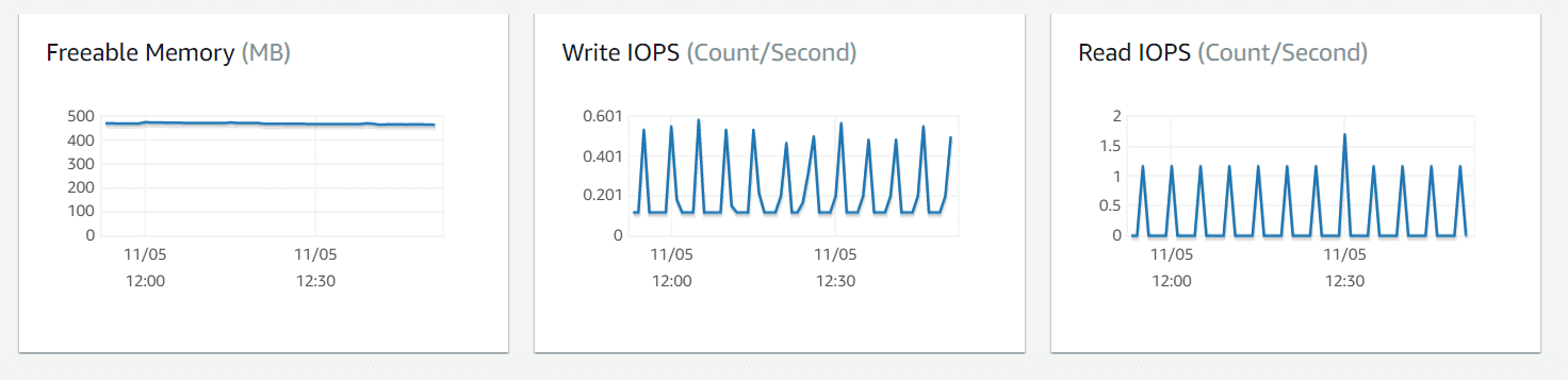 AWS RDS