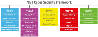 cyber security frameworks