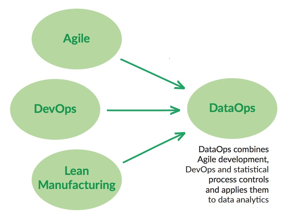 what is DataOps in Data Science