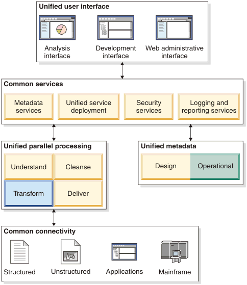 Datastage Service Architecture