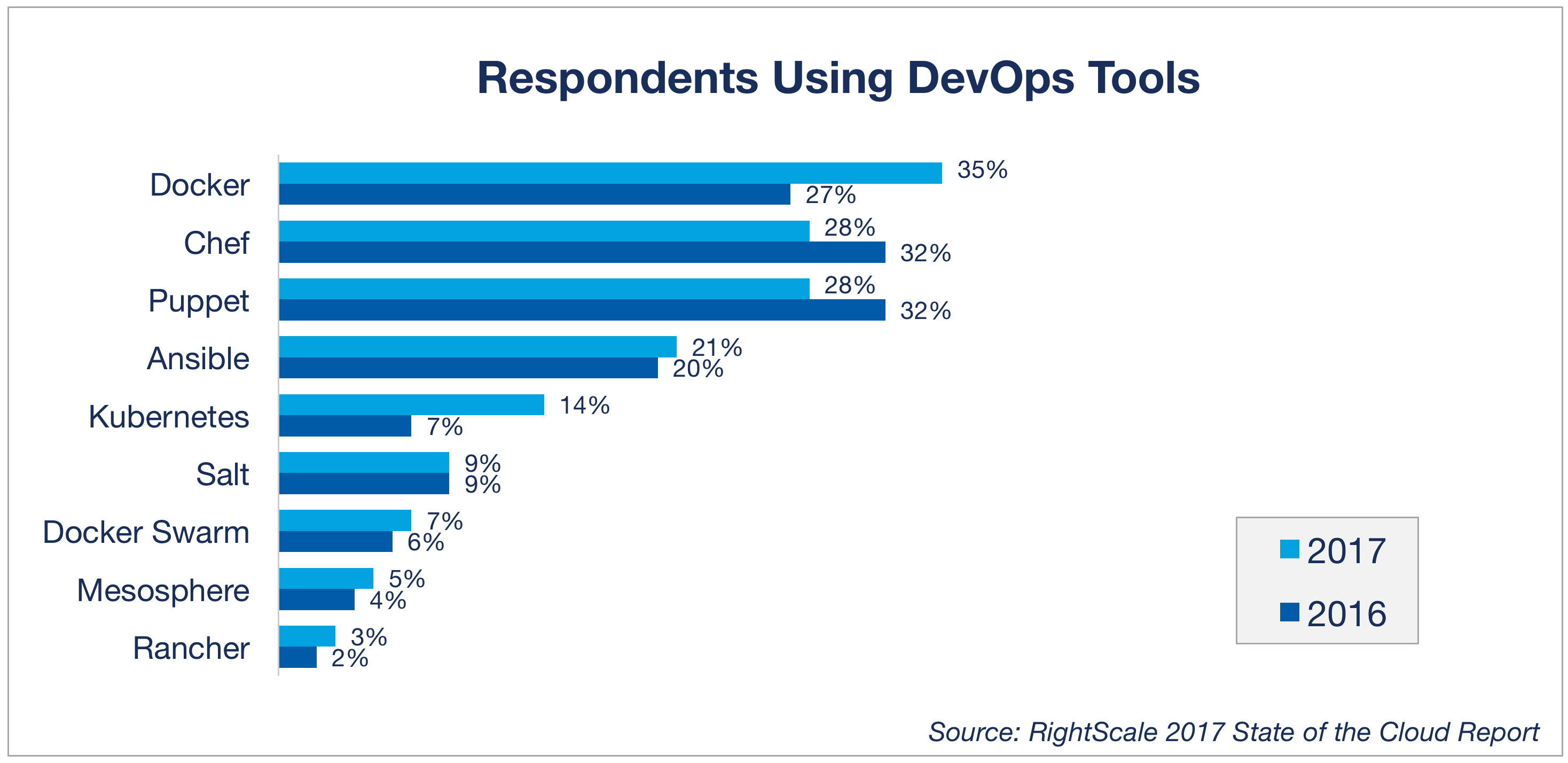 In what perspective DevOps is unsuccessful