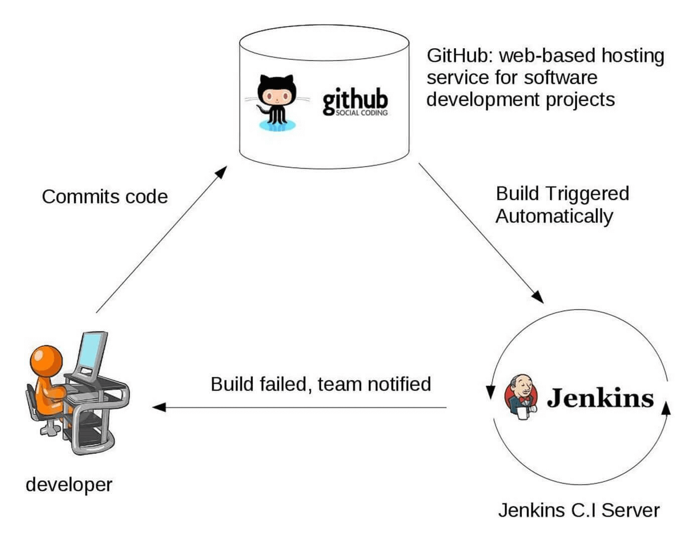 devops life cycle