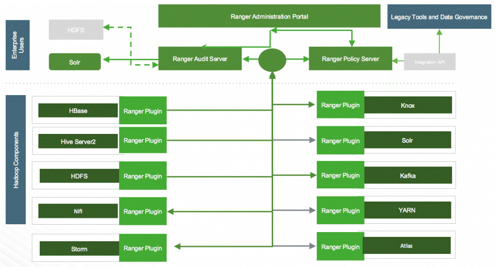 Role of Apache Ranger in Hadoop platform