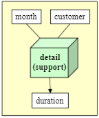 Designing steps of a data WareHouse