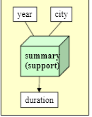 Designing steps of a data WareHouse