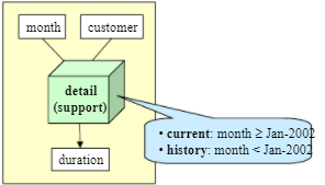 Designing steps of a data WareHouse