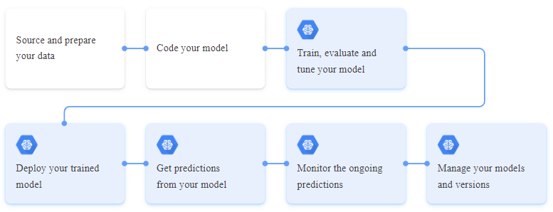 Google Cloud with Machine learning