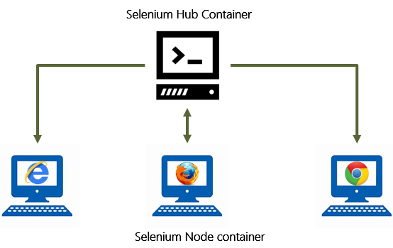 How to Configure Selenium Grid using Docker