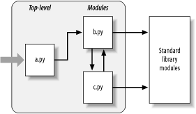 Programming structure of Python