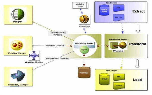 B integration. Extract transform load. Java ETL. Developer 2000.