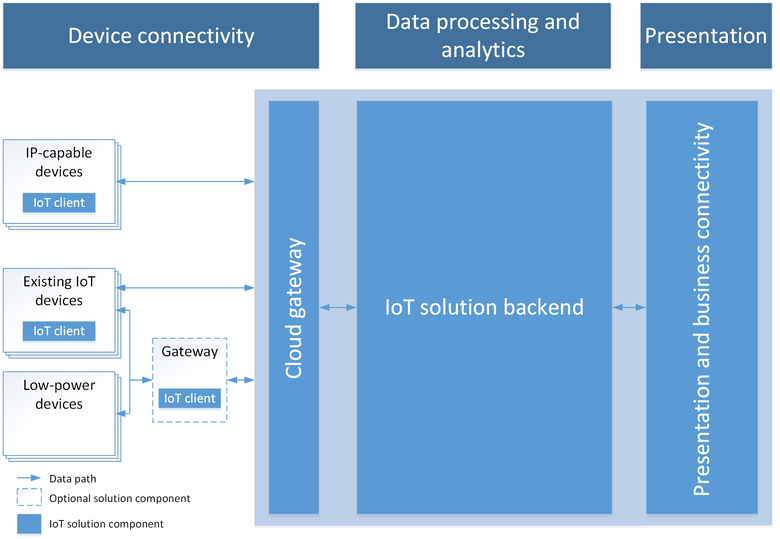 How is IOT useful in Microsoft Azure