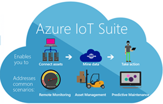 How is IOT useful in Microsoft Azure