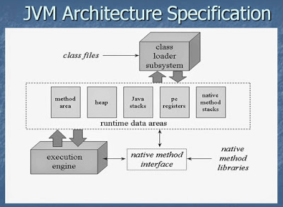 Tips to become master in JAVA programming