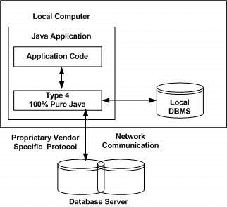 How do JAVA and SQL interact with each other