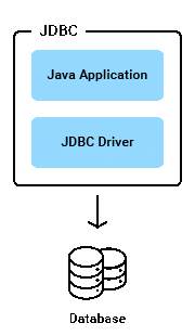 How JDBC(Java Database Connectivity) Work
