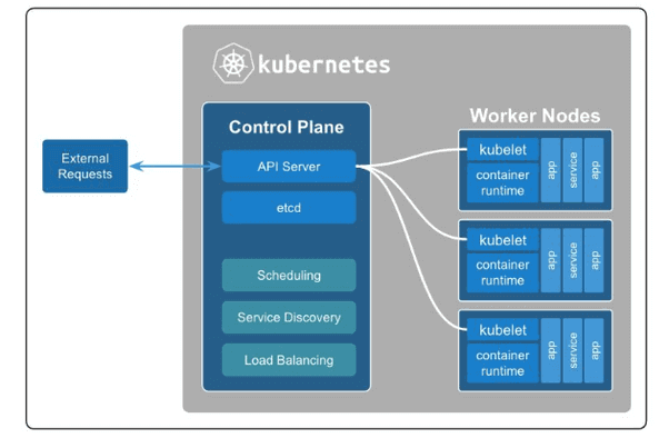 Kubernates