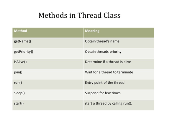 Methods of Thread Class