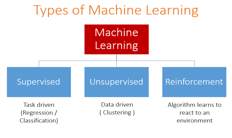 Need for Machine learning in IT industry