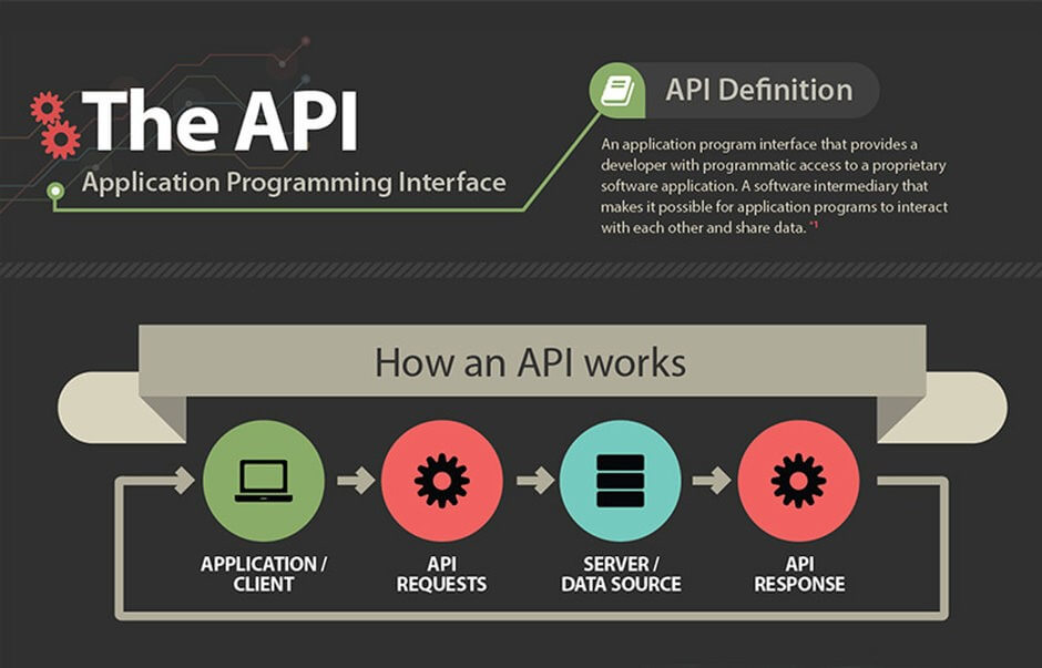 Explain about APIs and it's Architecture