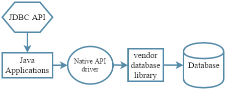Native API Driver