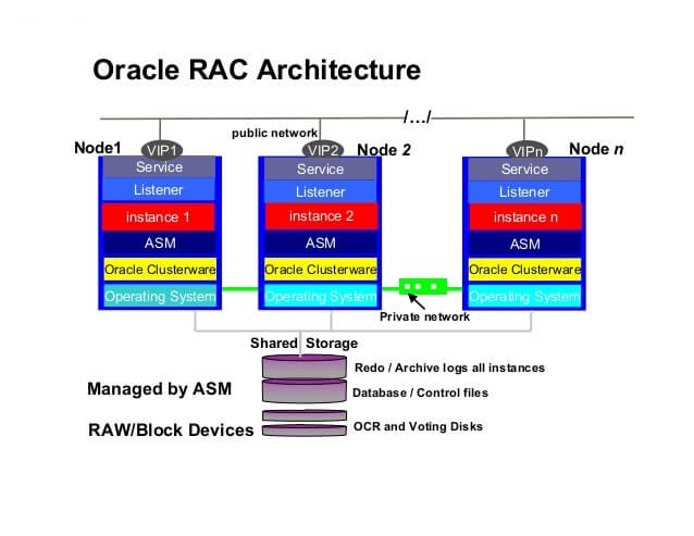 Oracle rpas что это