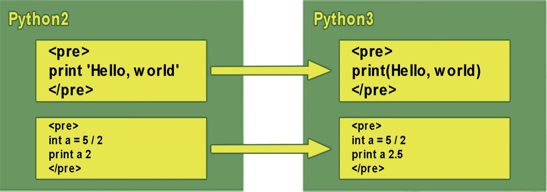 Major difference between Python 2 & 3