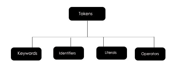 tokens